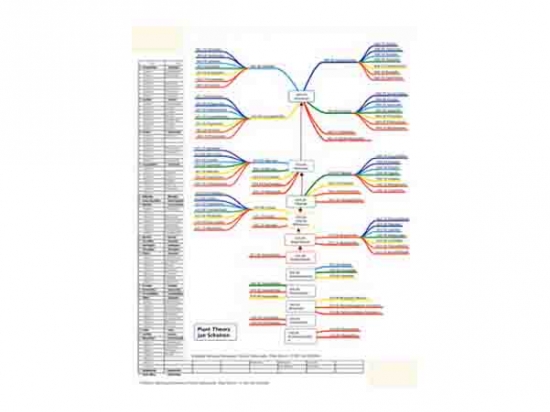 Cards Plant theory - map - Jan Scholten